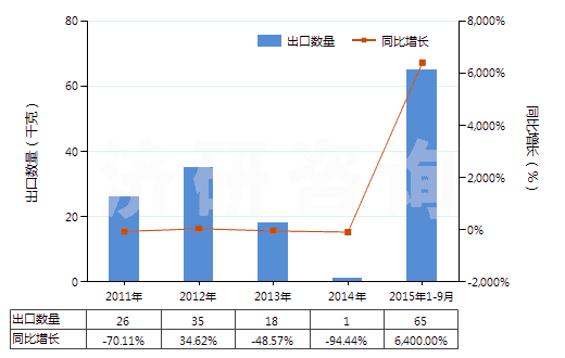 2011-2015年9月中國遺傳物質(zhì)和基因修飾生物體(HS30029040)出口量及增速統(tǒng)計(jì)